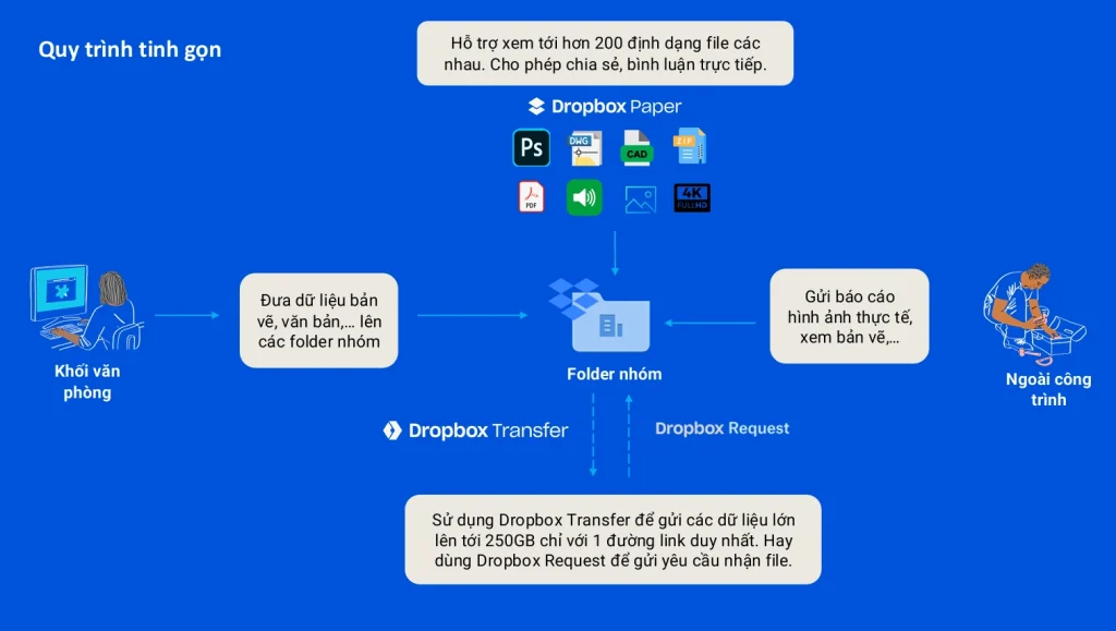Khả năng đồng bộ hóa tức thì và cộng tác liền mạch của Dropbox Business, hỗ trợ làm việc với mọi định dạng dữ liệu